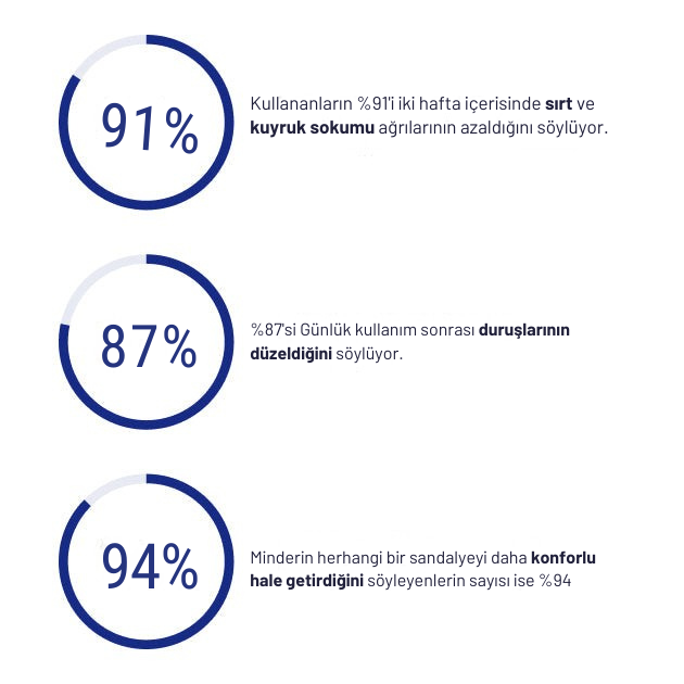 Redkip Ergonomik Ortopedik Oturma Minderi | Bel ve Kuyruk Sokumu Destekli Konfor